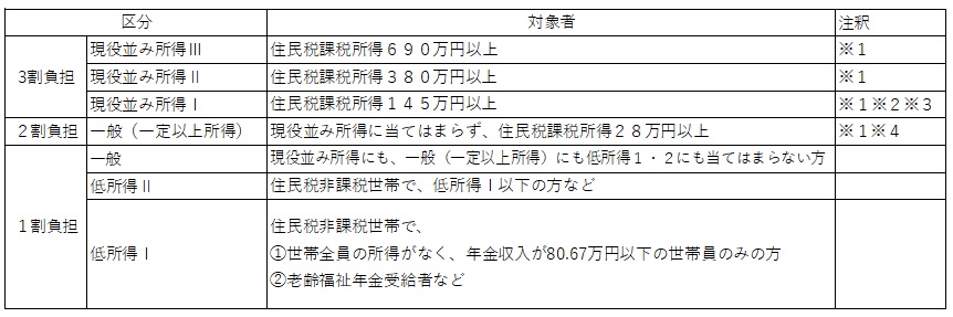 負担割合
