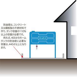 「防油堤は、コンクリート又は鋼板製の不燃材料で作り、タンク容量の110%以上の容量が必要です。例えば、400リットルのホームタンクの防油堤に必要な容量は、440リットル以上となります。」の文と、ホームタンクの周りに防油堤があるイラスト