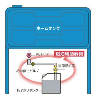元バルブ、給油停止バルブ、油面感知器の給油補助器具がホームタンクの下に描かれているイラスト