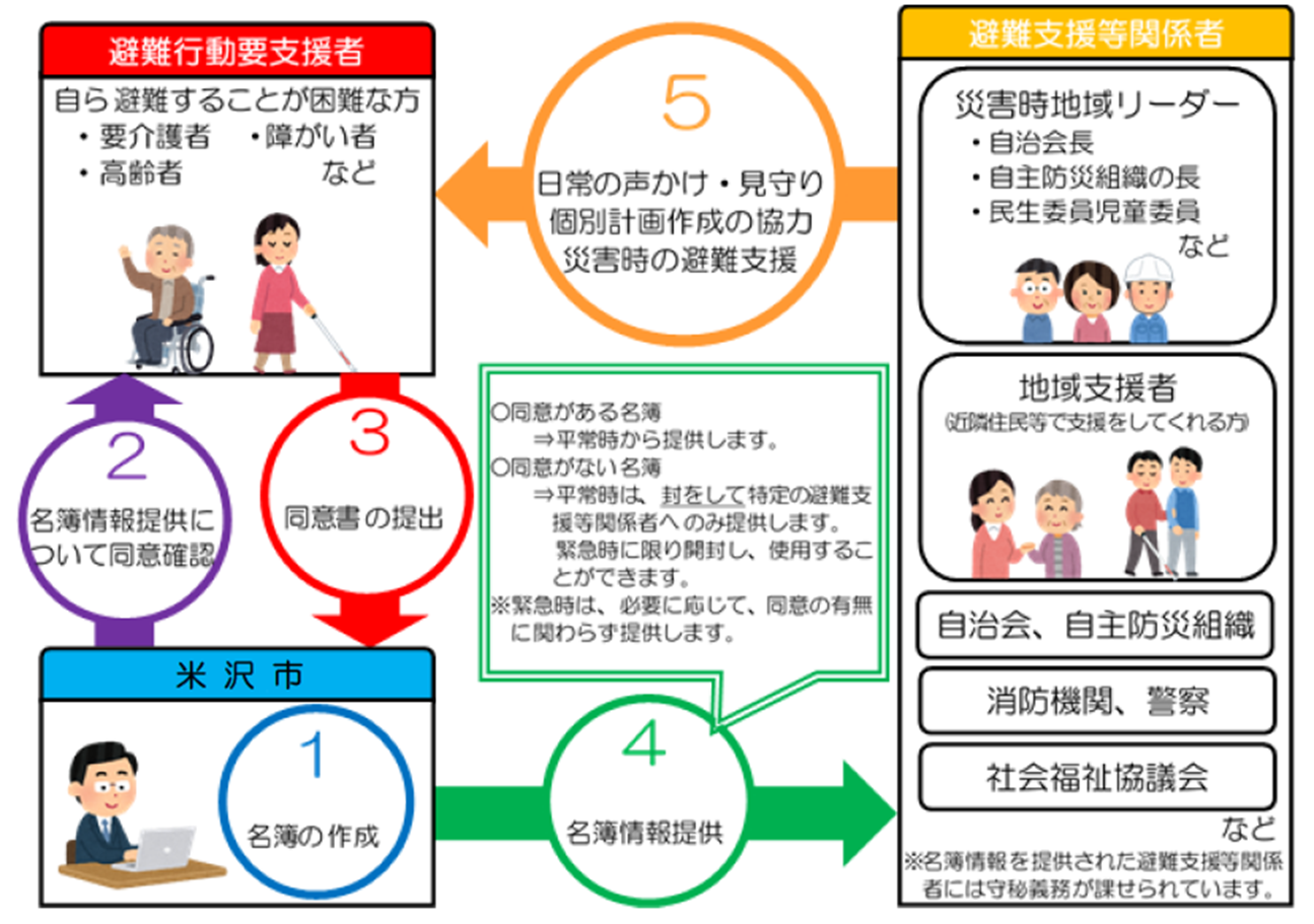 避難行動要支援者名簿の作成についての説明イラスト