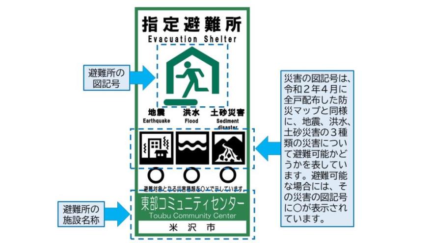 地震・洪水・土砂災害など避難所に関する看板のデザインが何を表しているのか1つ1つ説明している画像