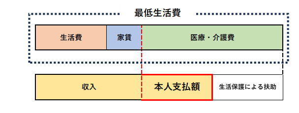 本人支払額