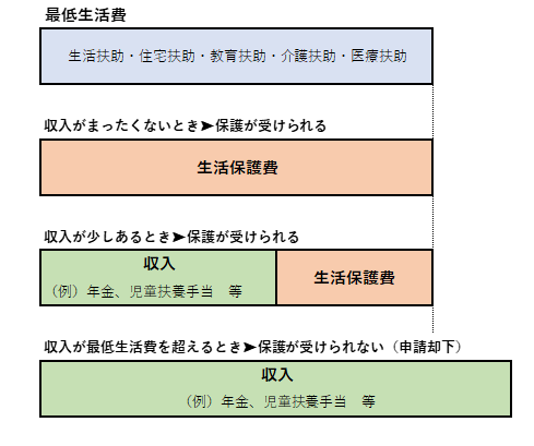 最低生活費