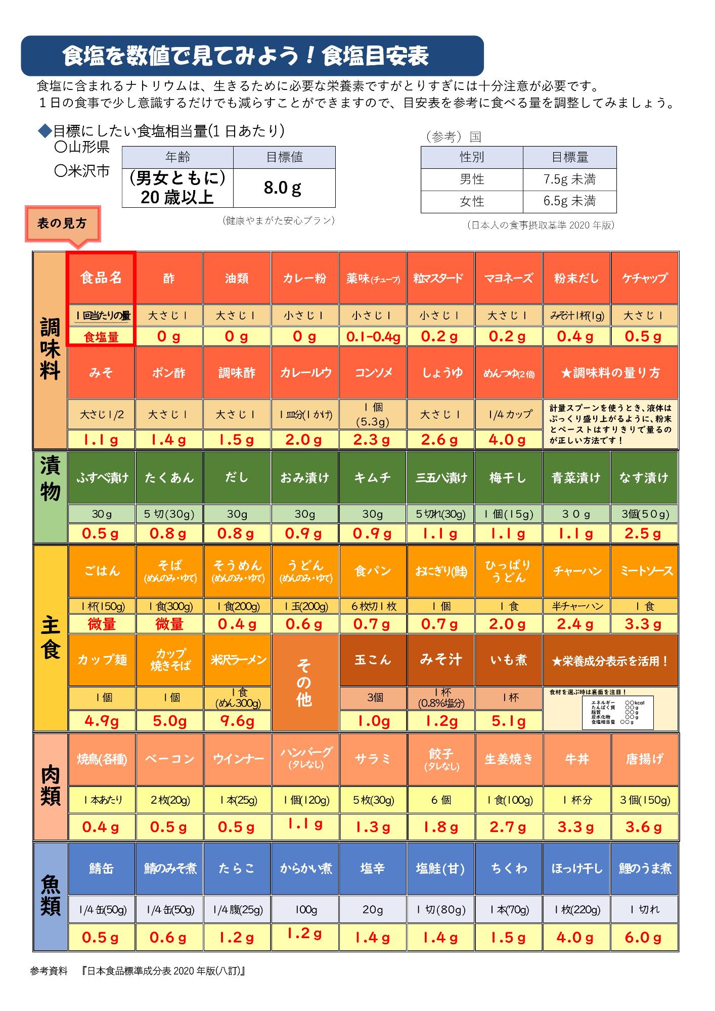 食塩を数値で見てみよう!食塩目安表の画像
