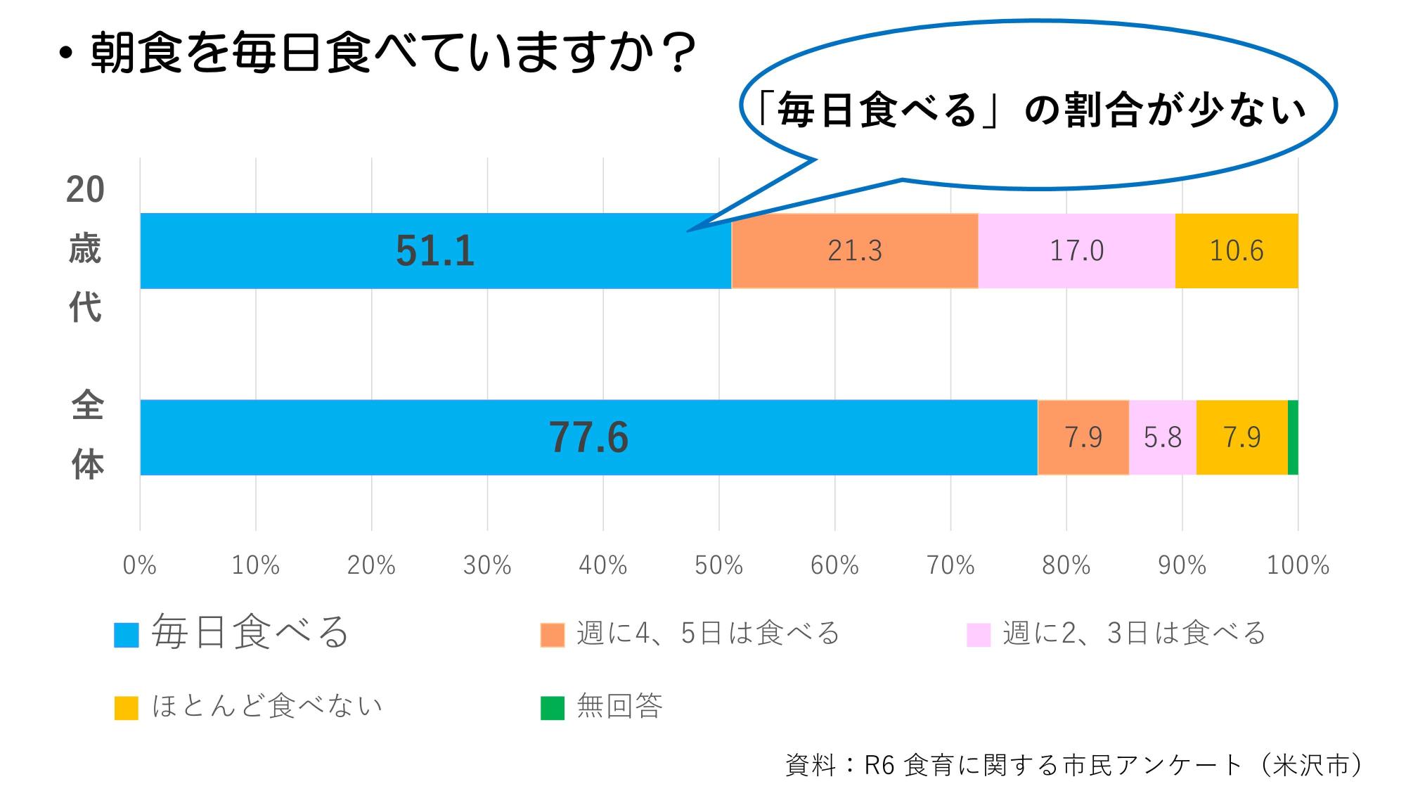 朝食を食べる割合の図