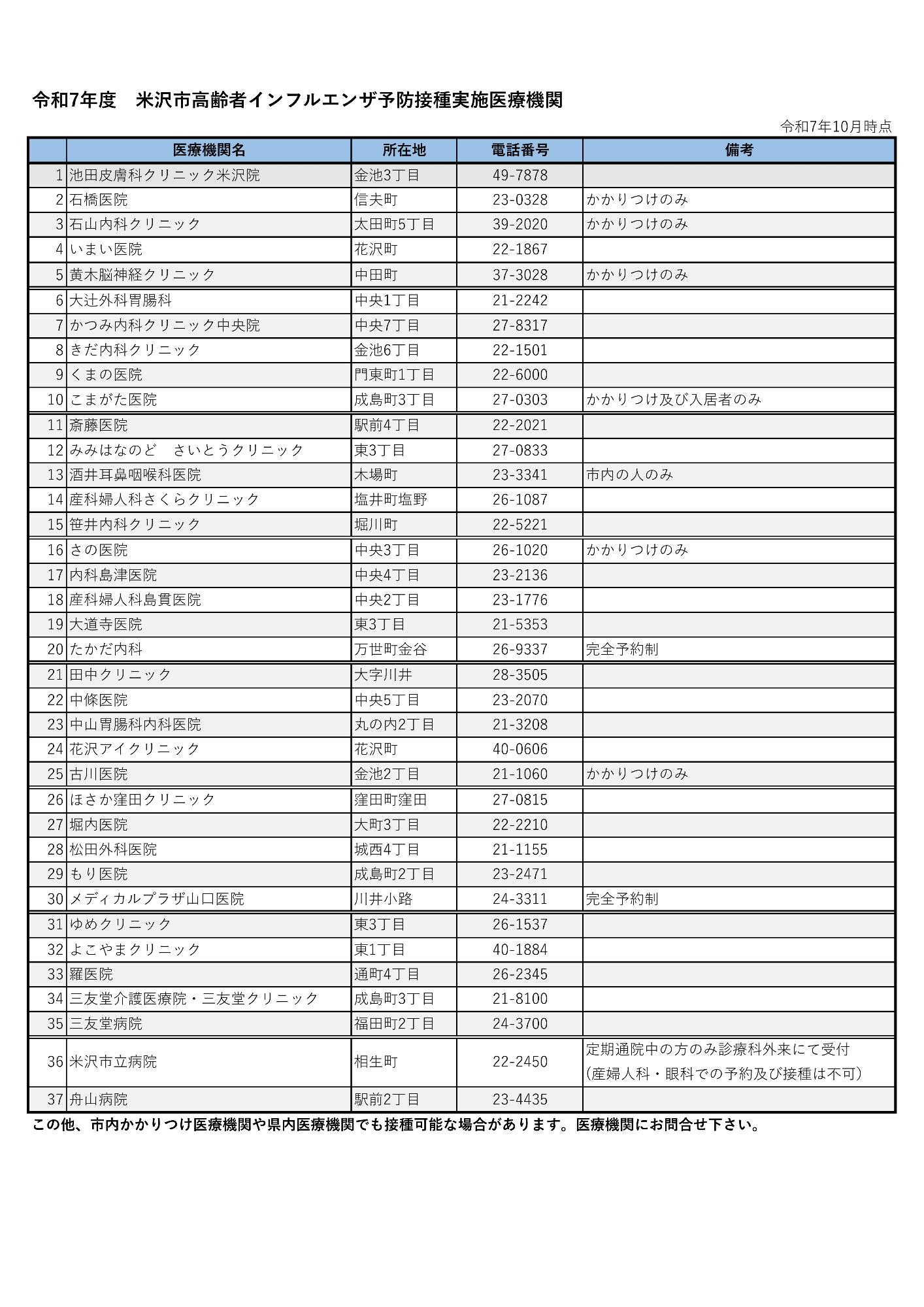 令和7年度米沢市高齢者インフルエンザ予防接種実施医療機関 10月時点