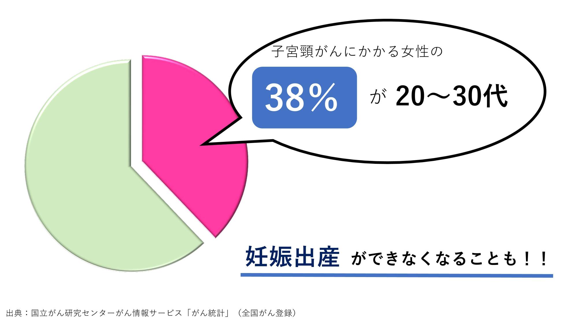 子宮がんの発症年齢