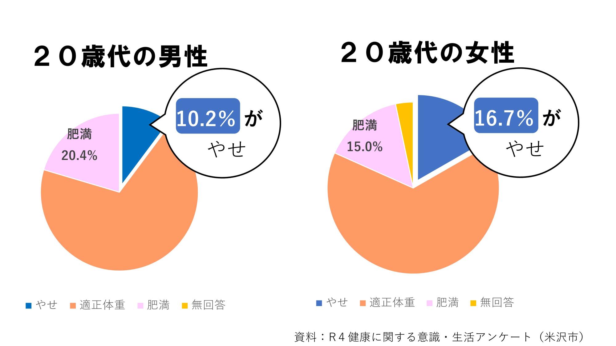 米沢市の体重の割合