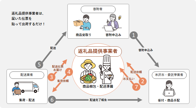 返礼品発送の流れ