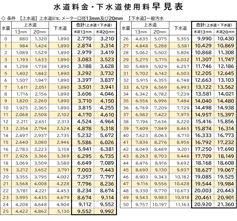 下水道使用料早見表(令和元年10月改定)