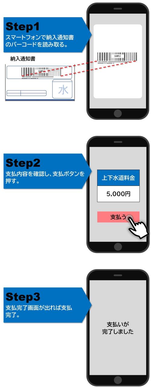 Step1からStep3までのスマホアプリの納付手順のイラスト