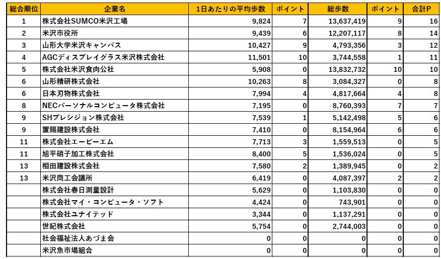 さつきラン&ウォーク2025企業対抗戦 米沢市独自ランキング