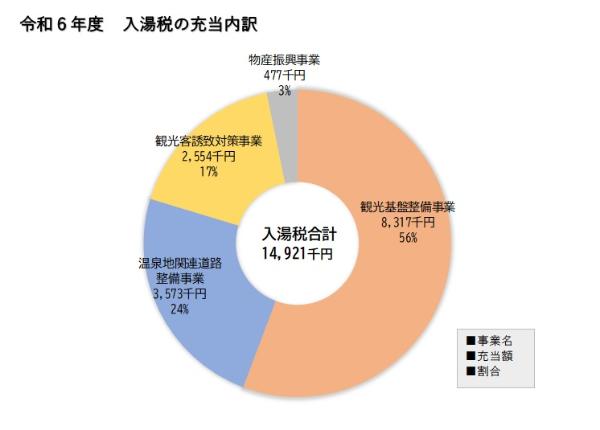 令和6年度入湯税の充当内訳