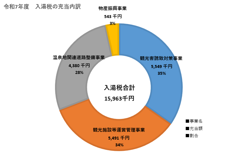 令和7年度入湯税の充当内訳、入湯税合計15,963千円、観光客誘致対策事業5,549千円、観光施設等運営管理事業5,491千円、温泉地関連道路整備事業4,380千円、物産振興事業543千円
