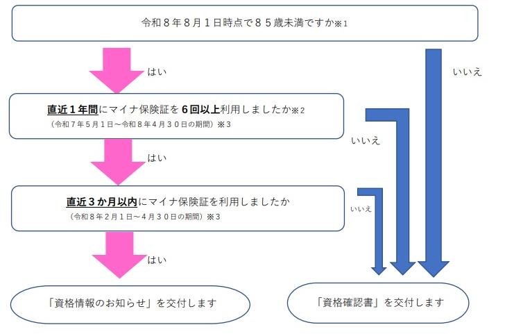 フローチャート2