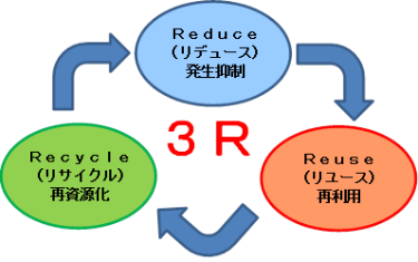 3Rのリデュース、リユースリサイクルの循環を表したイラスト