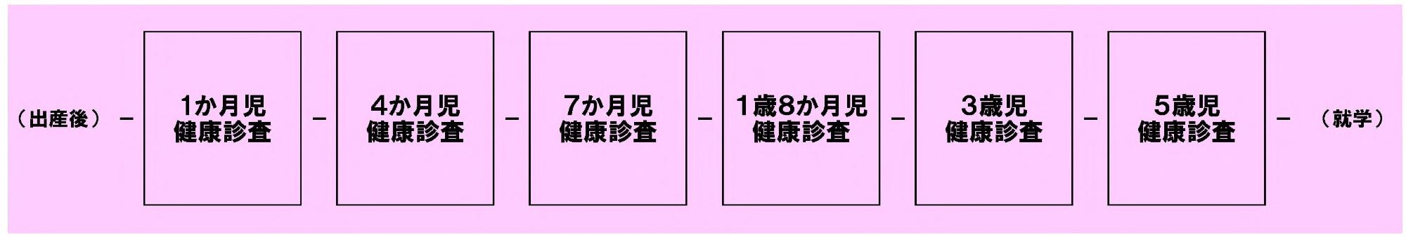 切れ目ない乳幼児健診