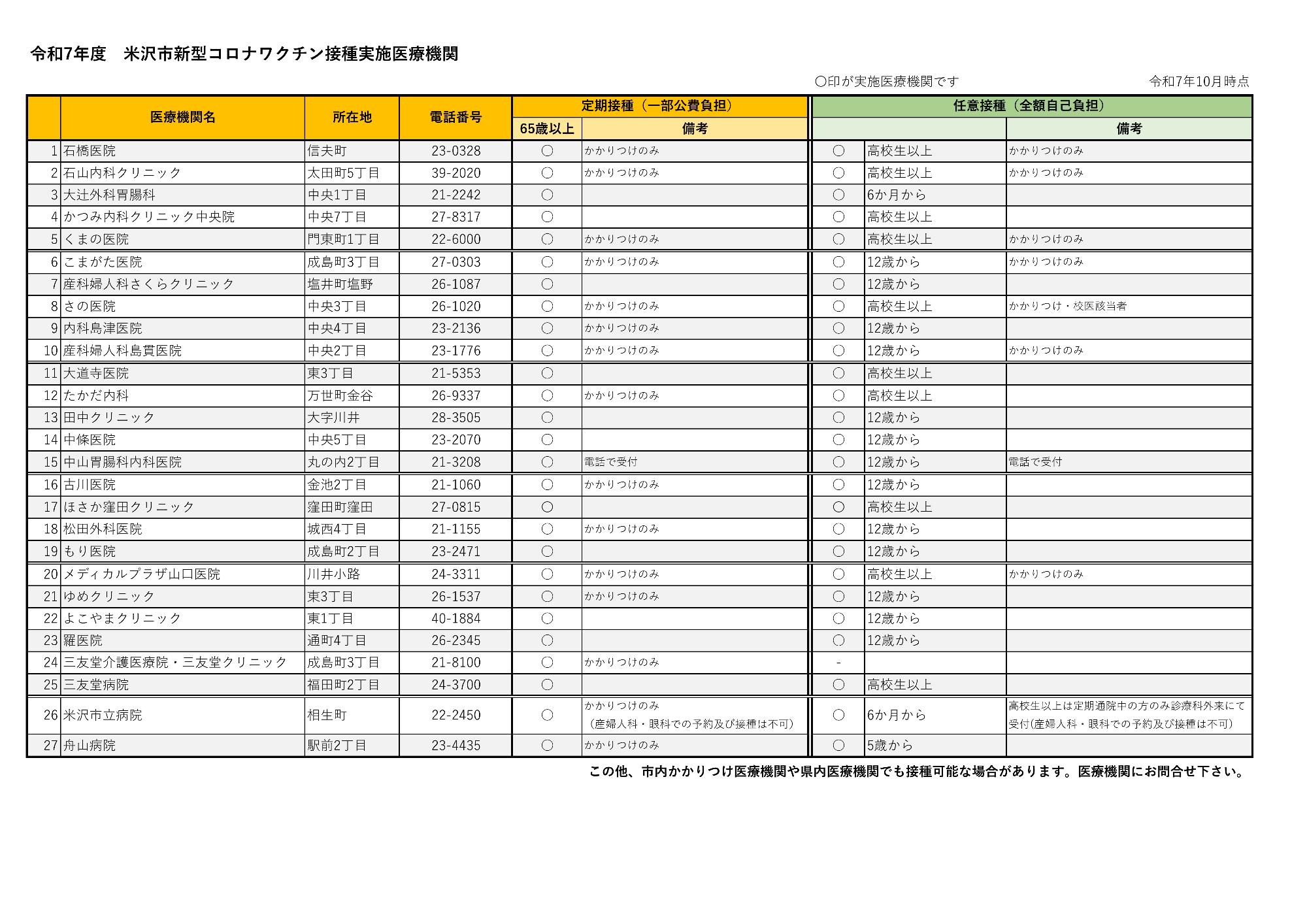 令和7年度米沢市新型コロナワクチン接種実施医療機関 10月時点