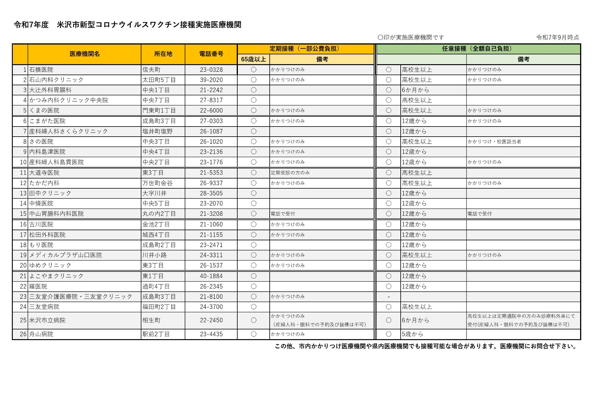 R7新型コロナワクチン接種実施医療機関9月時点