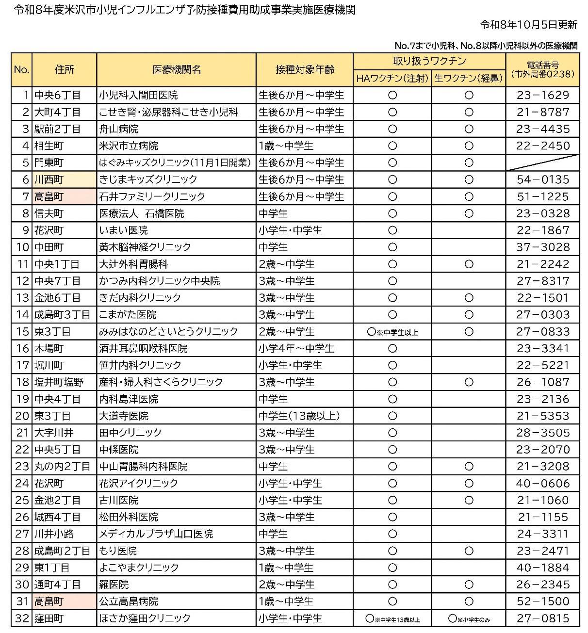 小児インフルエンザ予防接種費用助成業務委託医療機関一覧(令和8年10月5日更新)