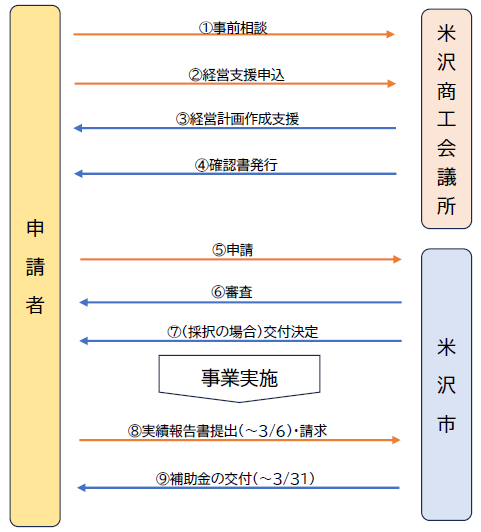 申請フロー