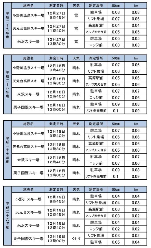 上から下に、平成29年度から平成26年度の米沢市内における地表付近の空間放射線量測定値が書かれた表の画像