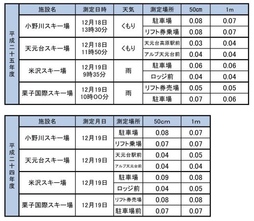 上から下に、平成25年度と平成24年度の米沢市内における地表付近の空間放射線量測定値が書かれた表の画像