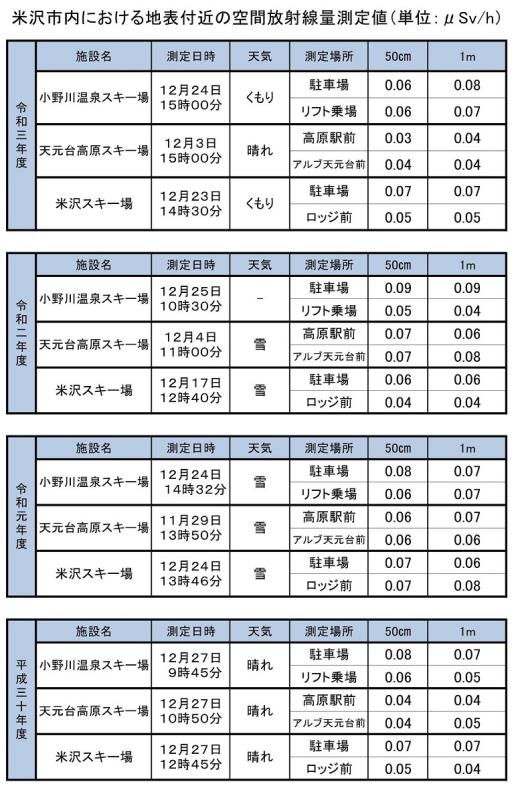 上から下に、令和3年度から平成30年度の米沢市内における地表付近の空間放射線量測定値が書かれた表の画像