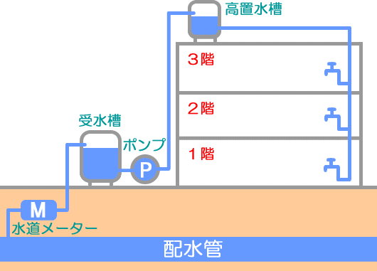 貯水槽水道の仕組みを表した図
