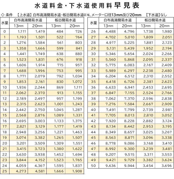 水道料金・下水道使用料早見表（簡易水道）