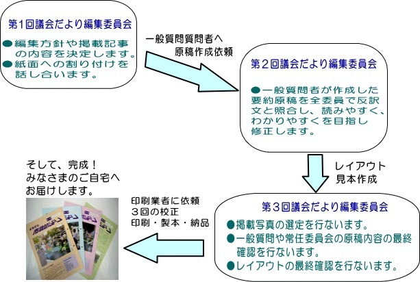 議会だより発行までの流れ図