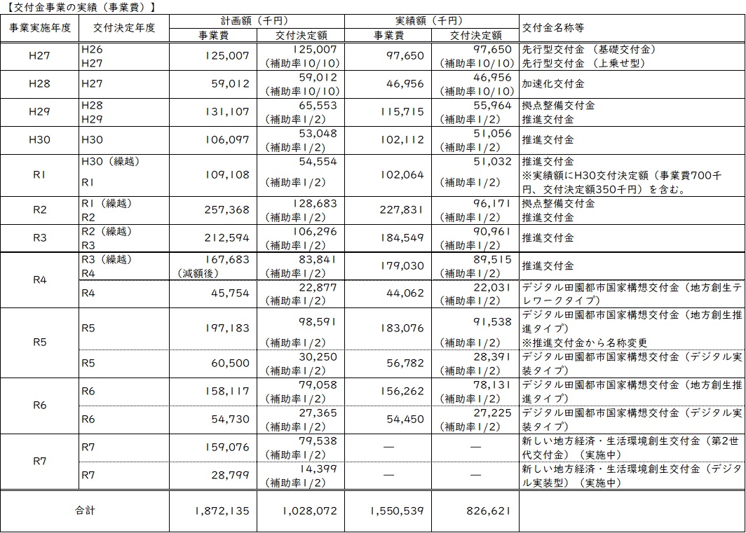 地方創生関連交付金事業の実績（事業費）