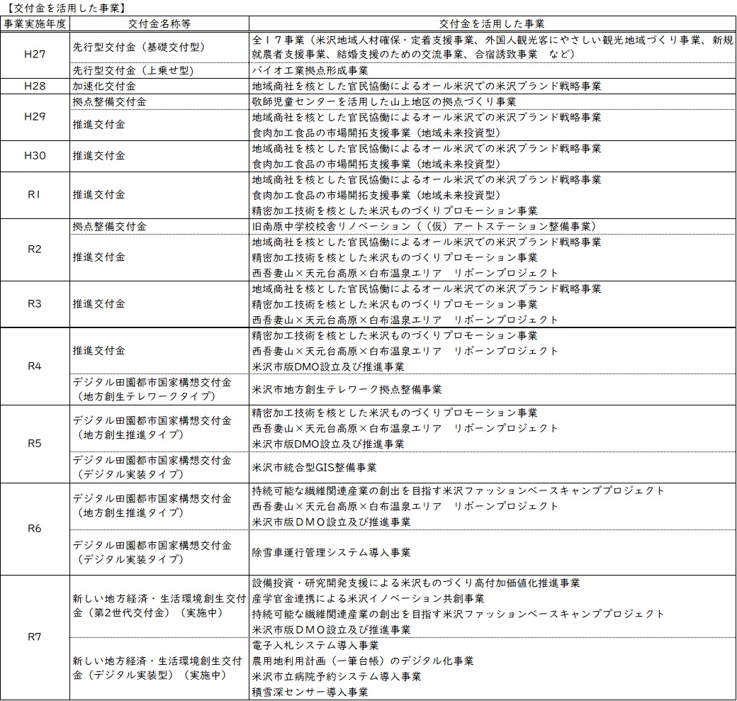 地方創生関連交付金事業を活用した事業一覧