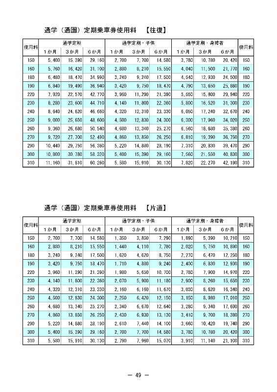 万世線の定期券運賃の画像