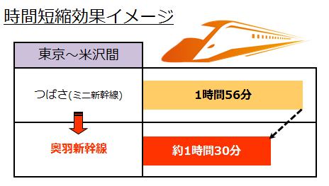 つばさ（ミニ新幹線）と奥羽新幹線の所要時間を比較した図